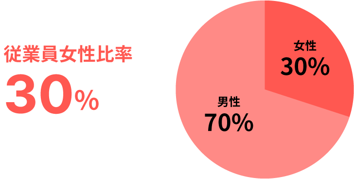 従業員女性比率