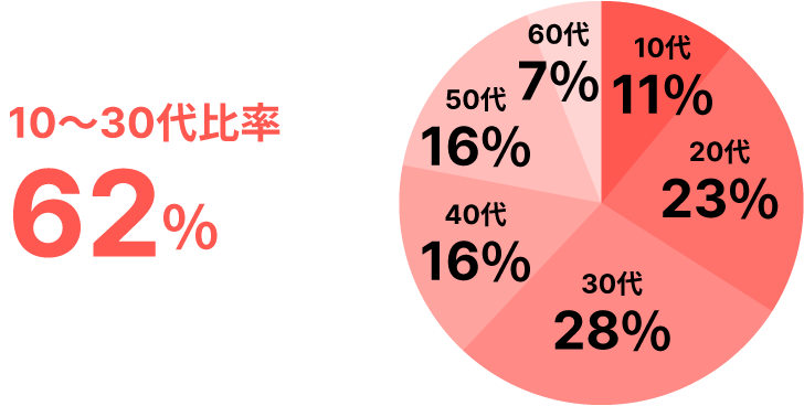 10～30代比率