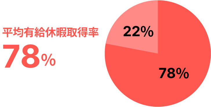 平均有給休暇取得率